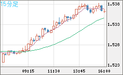 米ドル/豪ドルチャート（USD/AUD、逆転通貨ペア）15分足