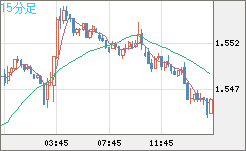 米ドル/豪ドルチャート（USD/AUD、逆転通貨ペア）15分足