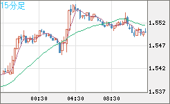米ドル/豪ドルチャート（USD/AUD、逆転通貨ペア）15分足