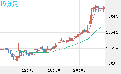 米ドル/豪ドルチャート（USD/AUD、逆転通貨ペア）15分足