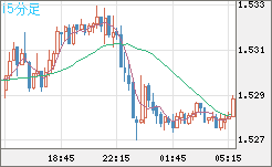 米ドル/豪ドルチャート（USD/AUD、逆転通貨ペア）15分足