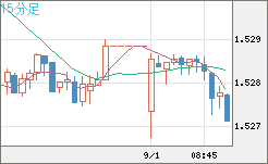 米ドル/豪ドルチャート（USD/AUD、逆転通貨ペア）15分足