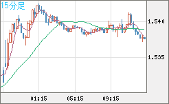 米ドル/豪ドルチャート（USD/AUD、逆転通貨ペア）15分足