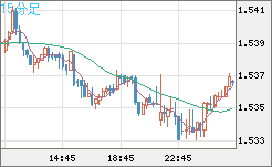 米ドル/豪ドルチャート（USD/AUD、逆転通貨ペア）15分足