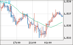 米ドル/豪ドルチャート（USD/AUD、逆転通貨ペア）15分足