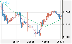 米ドル/豪ドルチャート（USD/AUD、逆転通貨ペア）15分足