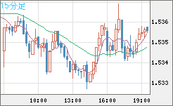 米ドル/豪ドルチャート（USD/AUD、逆転通貨ペア）15分足