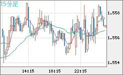 米ドル/豪ドルチャート（USD/AUD、逆転通貨ペア）15分足