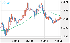 米ドル/豪ドルチャート（USD/AUD、逆転通貨ペア）15分足