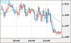 米ドル/豪ドルチャート（USD/AUD、逆転通貨ペア）15分足