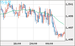 米ドル/豪ドルチャート（USD/AUD、逆転通貨ペア）15分足