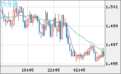 米ドル/豪ドルチャート（USD/AUD、逆転通貨ペア）15分足