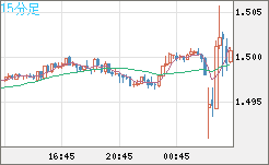 米ドル/豪ドルチャート（USD/AUD、逆転通貨ペア）15分足