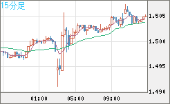 米ドル/豪ドルチャート（USD/AUD、逆転通貨ペア）15分足