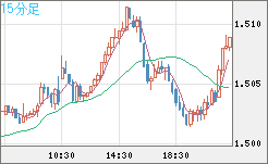 米ドル/豪ドルチャート（USD/AUD、逆転通貨ペア）15分足