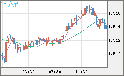 米ドル/豪ドルチャート（USD/AUD、逆転通貨ペア）15分足