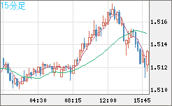 米ドル/豪ドルチャート（USD/AUD、逆転通貨ペア）15分足
