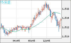 米ドル/豪ドルチャート（USD/AUD、逆転通貨ペア）15分足