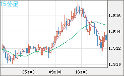 米ドル/豪ドルチャート（USD/AUD、逆転通貨ペア）15分足