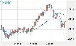 米ドル/豪ドルチャート（USD/AUD、逆転通貨ペア）15分足