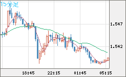 米ドル/豪ドルチャート（USD/AUD、逆転通貨ペア）15分足