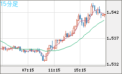 米ドル/豪ドルチャート（USD/AUD、逆転通貨ペア）15分足