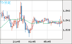 米ドル/豪ドルチャート（USD/AUD、逆転通貨ペア）15分足