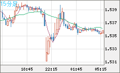 米ドル/豪ドルチャート(USD/AUD、逆転通貨ペア)15分足