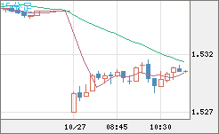 米ドル/豪ドルチャート(USD/AUD、逆転通貨ペア)15分足