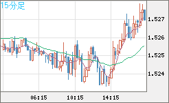 米ドル/豪ドルチャート(USD/AUD、逆転通貨ペア)15分足