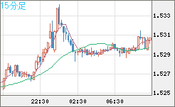 米ドル/豪ドルチャート（USD/AUD、逆転通貨ペア）15分足