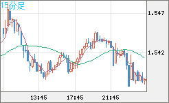 米ドル/豪ドルチャート（USD/AUD、逆転通貨ペア）15分足