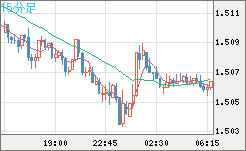 米ドル/豪ドルチャート（USD/AUD、逆転通貨ペア）15分足