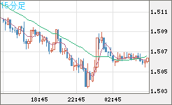 米ドル/豪ドルチャート（USD/AUD、逆転通貨ペア）15分足