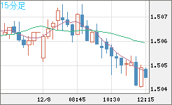 米ドル/豪ドルチャート（USD/AUD、逆転通貨ペア）15分足