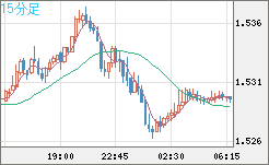米ドル/豪ドルチャート（USD/AUD、逆転通貨ペア）15分足