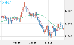 米ドル/豪ドルチャート（USD/AUD、逆転通貨ペア）15分足