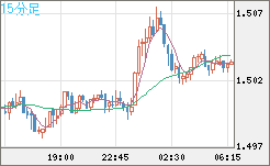 米ドル/豪ドルチャート（USD/AUD、逆転通貨ペア）15分足