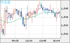 米ドル/豪ドルチャート（USD/AUD、逆転通貨ペア）15分足