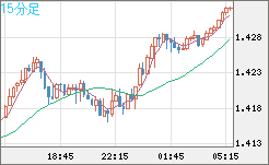 米ドル/豪ドルチャート（USD/AUD、逆転通貨ペア）15分足