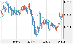米ドル/豪ドルチャート（USD/AUD、逆転通貨ペア）15分足