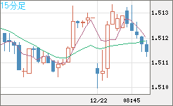 米ドル/豪ドルチャート（USD/AUD、逆転通貨ペア）15分足