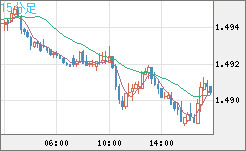 米ドル/豪ドルチャート（USD/AUD、逆転通貨ペア）15分足