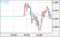 米ドル/豪ドルチャート（USD/AUD、逆転通貨ペア）15分足