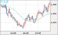 米ドル/豪ドルチャート（USD/AUD、逆転通貨ペア）15分足