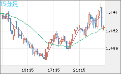米ドル/豪ドルチャート（USD/AUD、逆転通貨ペア）15分足