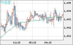 米ドル/豪ドルチャート（USD/AUD、逆転通貨ペア）15分足