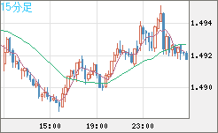 米ドル/豪ドルチャート（USD/AUD、逆転通貨ペア）15分足