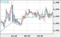 米ドル/豪ドルチャート（USD/AUD、逆転通貨ペア）15分足