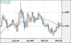 米ドル/豪ドルチャート（USD/AUD、逆転通貨ペア）15分足